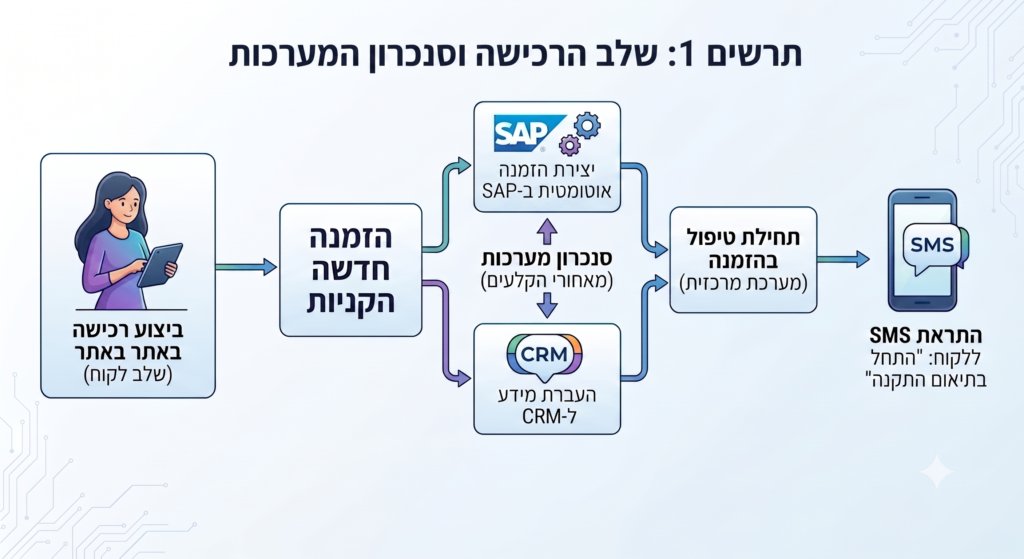 שלב 1 - שלב הרכישה וסנכרון המערכות