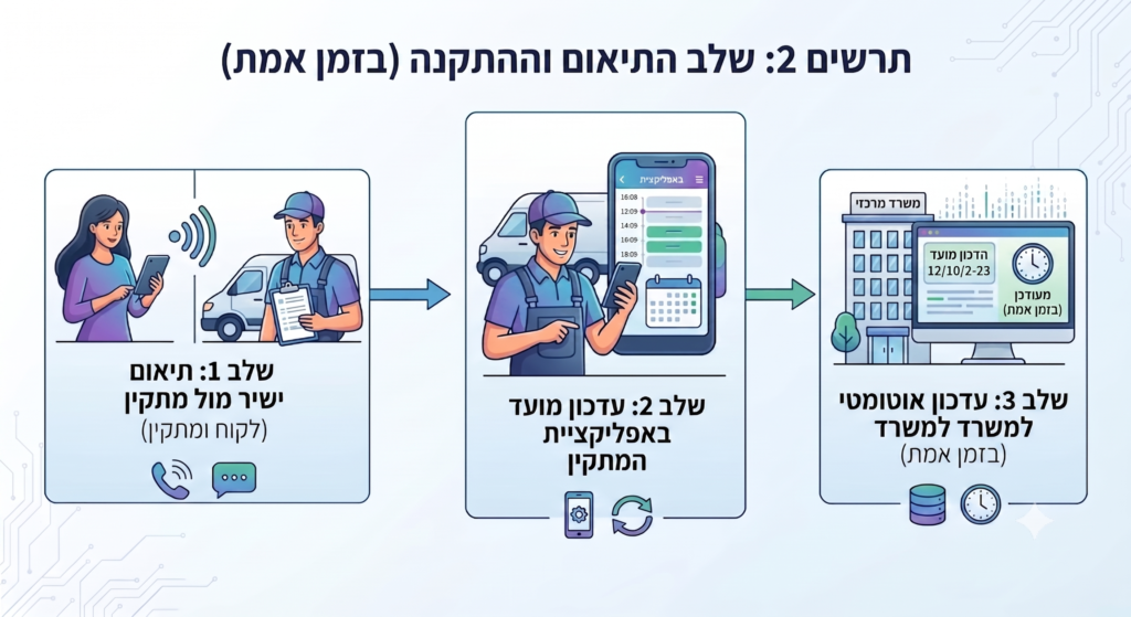 שלב 2 - שלב התיאום וההתקנה עם הלקוח