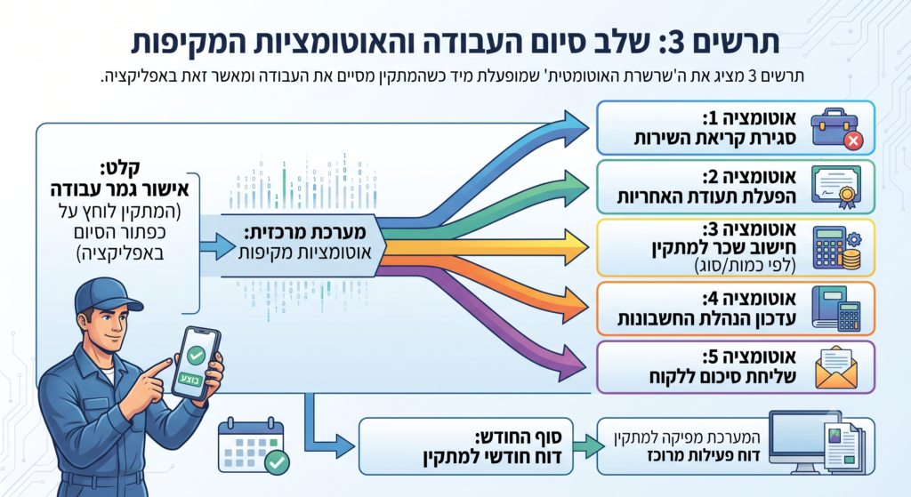 שלב 3 - אישור המתקין להתקנה וקבלת התשלום